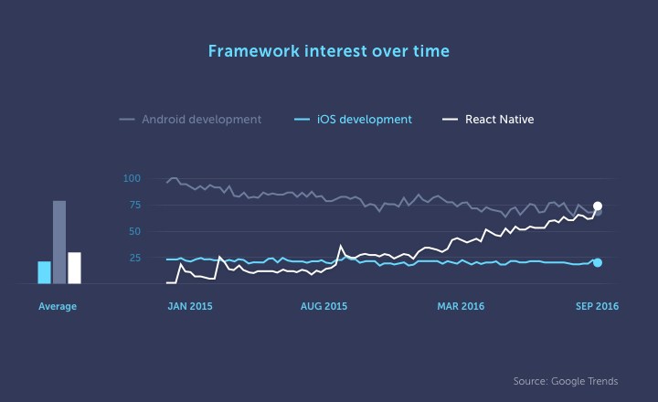 Top Reasons: Why React Native Development For Startups? By TurtleVerse